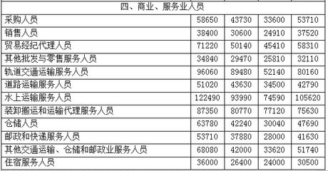2017年職業(yè)工資指導(dǎo)價(jià)位出爐！貿(mào)易經(jīng)紀(jì)人，你的薪資水平“達(dá)標(biāo)”了嗎？