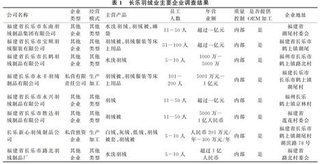 長(zhǎng)樂鶴上鎮(zhèn)羽絨產(chǎn)業(yè)集群國際貿(mào)易經(jīng)紀(jì)服務(wù)發(fā)展路徑研究